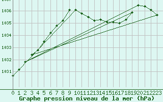 Courbe de la pression atmosphrique pour Liscombe