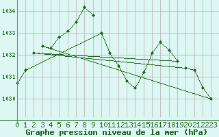 Courbe de la pression atmosphrique pour Chur-Ems