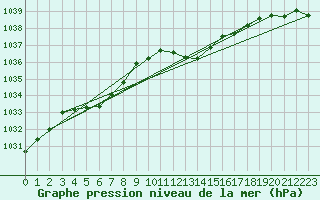 Courbe de la pression atmosphrique pour Corbas (69)