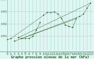 Courbe de la pression atmosphrique pour Pont-l