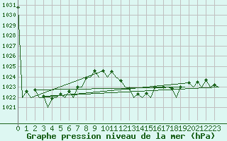 Courbe de la pression atmosphrique pour Almeria / Aeropuerto