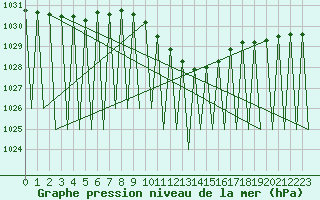 Courbe de la pression atmosphrique pour Niederstetten