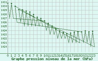Courbe de la pression atmosphrique pour Praha / Ruzyne