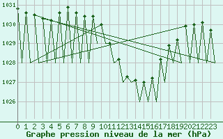 Courbe de la pression atmosphrique pour Huesca (Esp)