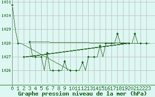 Courbe de la pression atmosphrique pour Varna