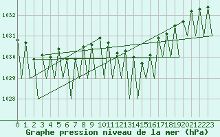 Courbe de la pression atmosphrique pour Luxembourg (Lux)