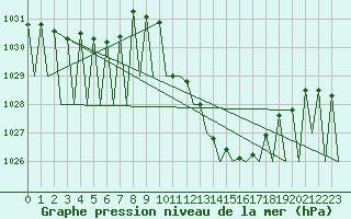 Courbe de la pression atmosphrique pour Huesca (Esp)