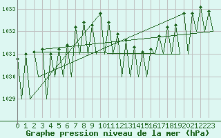 Courbe de la pression atmosphrique pour Frankfort (All)