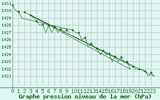 Courbe de la pression atmosphrique pour Oostende (Be)