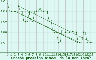 Courbe de la pression atmosphrique pour Gnes (It)