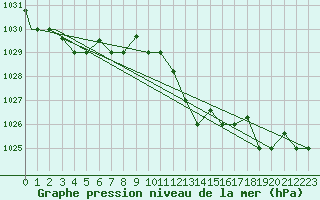 Courbe de la pression atmosphrique pour Falconara