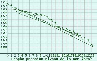 Courbe de la pression atmosphrique pour Shannon Airport