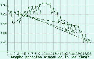 Courbe de la pression atmosphrique pour Platforme D15-fa-1 Sea