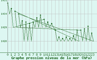 Courbe de la pression atmosphrique pour Asturias / Aviles