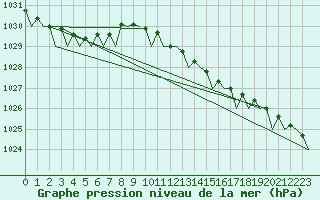 Courbe de la pression atmosphrique pour Leeuwarden