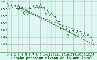 Courbe de la pression atmosphrique pour Hannover