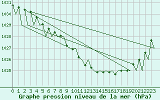 Courbe de la pression atmosphrique pour Ostersund / Froson