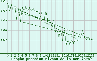 Courbe de la pression atmosphrique pour Erfurt-Bindersleben