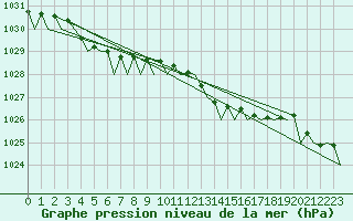 Courbe de la pression atmosphrique pour Jersey (UK)