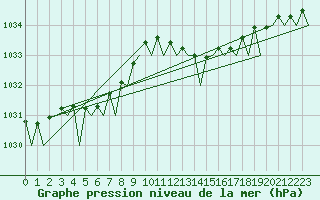 Courbe de la pression atmosphrique pour Santander / Parayas