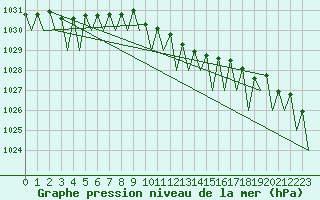 Courbe de la pression atmosphrique pour Beograd / Surcin