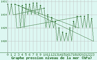 Courbe de la pression atmosphrique pour Lappeenranta