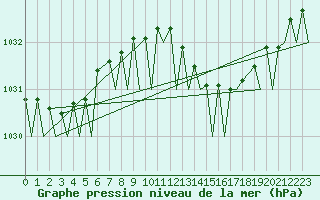 Courbe de la pression atmosphrique pour Brize Norton