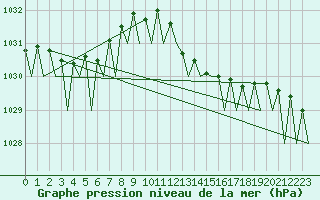 Courbe de la pression atmosphrique pour Zurich-Kloten