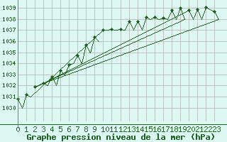 Courbe de la pression atmosphrique pour Vlieland
