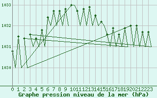 Courbe de la pression atmosphrique pour Platform J6-a Sea