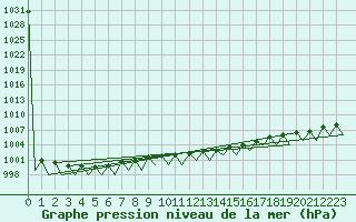 Courbe de la pression atmosphrique pour Sibiu