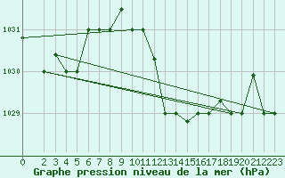 Courbe de la pression atmosphrique pour Sfax El-Maou