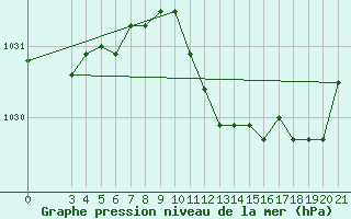 Courbe de la pression atmosphrique pour Ploce