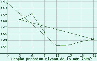 Courbe de la pression atmosphrique pour Dzhangala