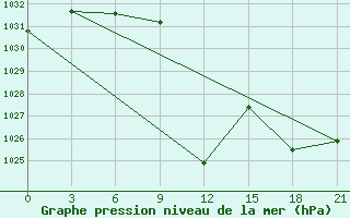 Courbe de la pression atmosphrique pour Alatyr