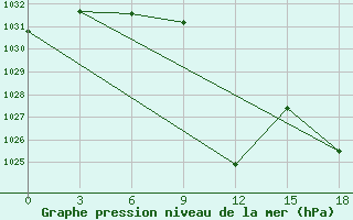 Courbe de la pression atmosphrique pour Alatyr