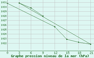 Courbe de la pression atmosphrique pour Pudoz