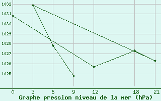 Courbe de la pression atmosphrique pour Bijie