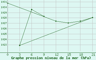 Courbe de la pression atmosphrique pour Bogoroditskoe Fenin