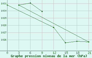 Courbe de la pression atmosphrique pour Krasnaja Gora