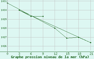 Courbe de la pression atmosphrique pour Bel