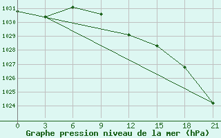 Courbe de la pression atmosphrique pour Novoannenskij