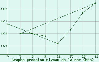 Courbe de la pression atmosphrique pour Svitlovods