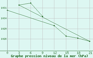 Courbe de la pression atmosphrique pour Askino