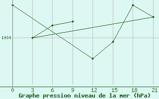 Courbe de la pression atmosphrique pour Furmanovo