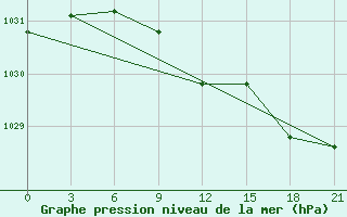 Courbe de la pression atmosphrique pour Ust