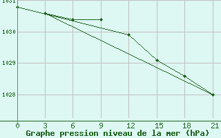 Courbe de la pression atmosphrique pour Izhevsk