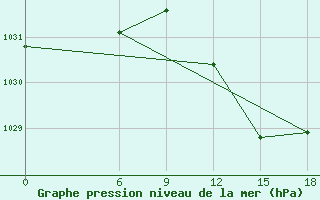 Courbe de la pression atmosphrique pour Relizane