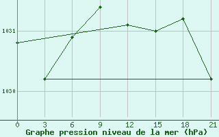 Courbe de la pression atmosphrique pour Bolshelug