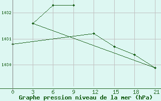 Courbe de la pression atmosphrique pour Malojaroslavec